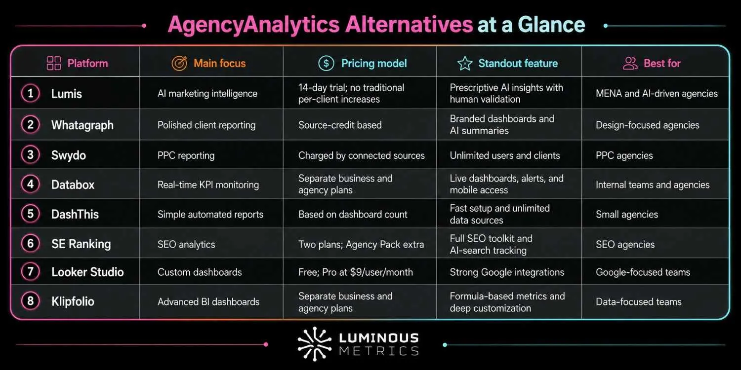 AgencyAnalytics alternatives comparison table — pricing, AI features and agency-readiness at a glance