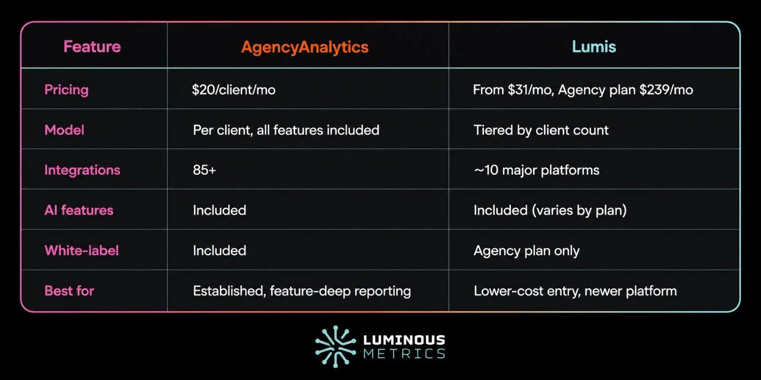 AgencyAnalytics vs Lumis: AI-driven prescriptive insights with human approval