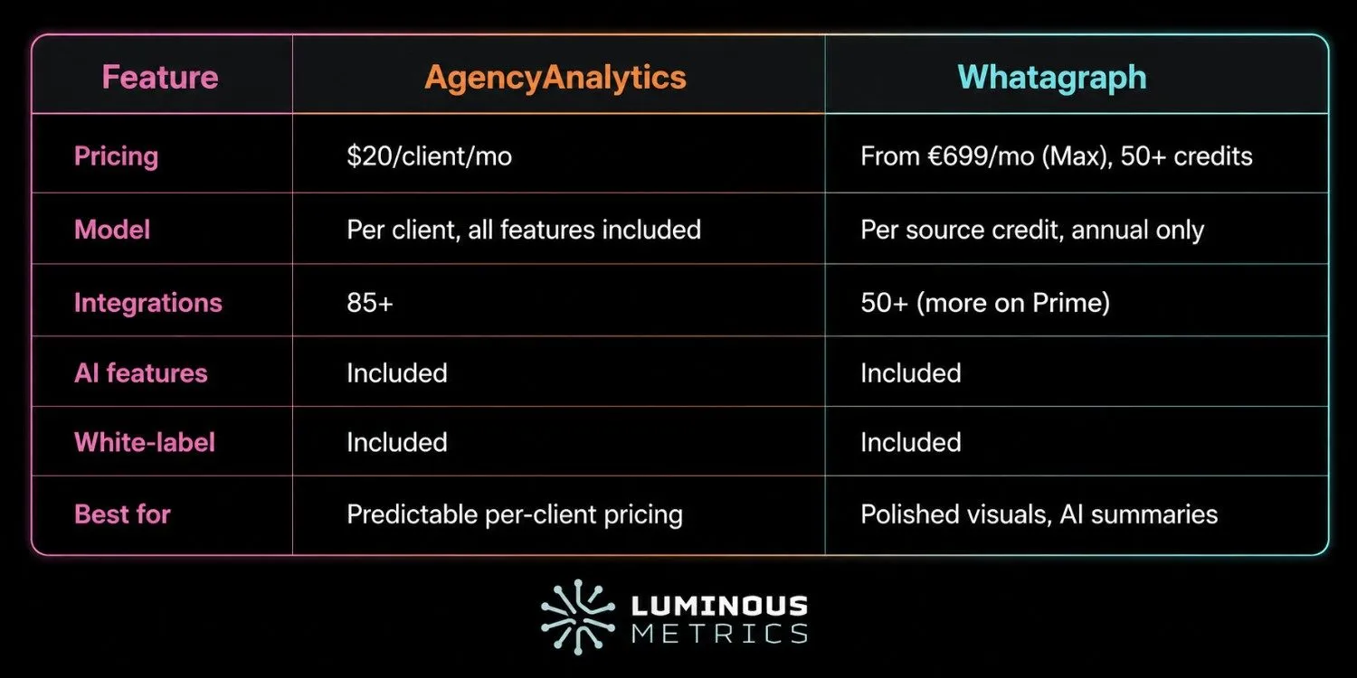 AgencyAnalytics vs Whatagraph — branded templates, source-credit pricing and Whatagraph IQ summaries