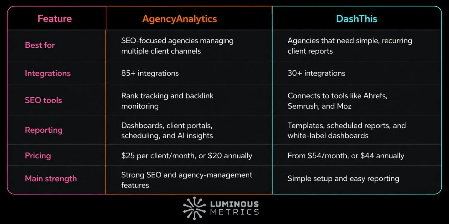 DashThis vs AgencyAnalytics comparison
