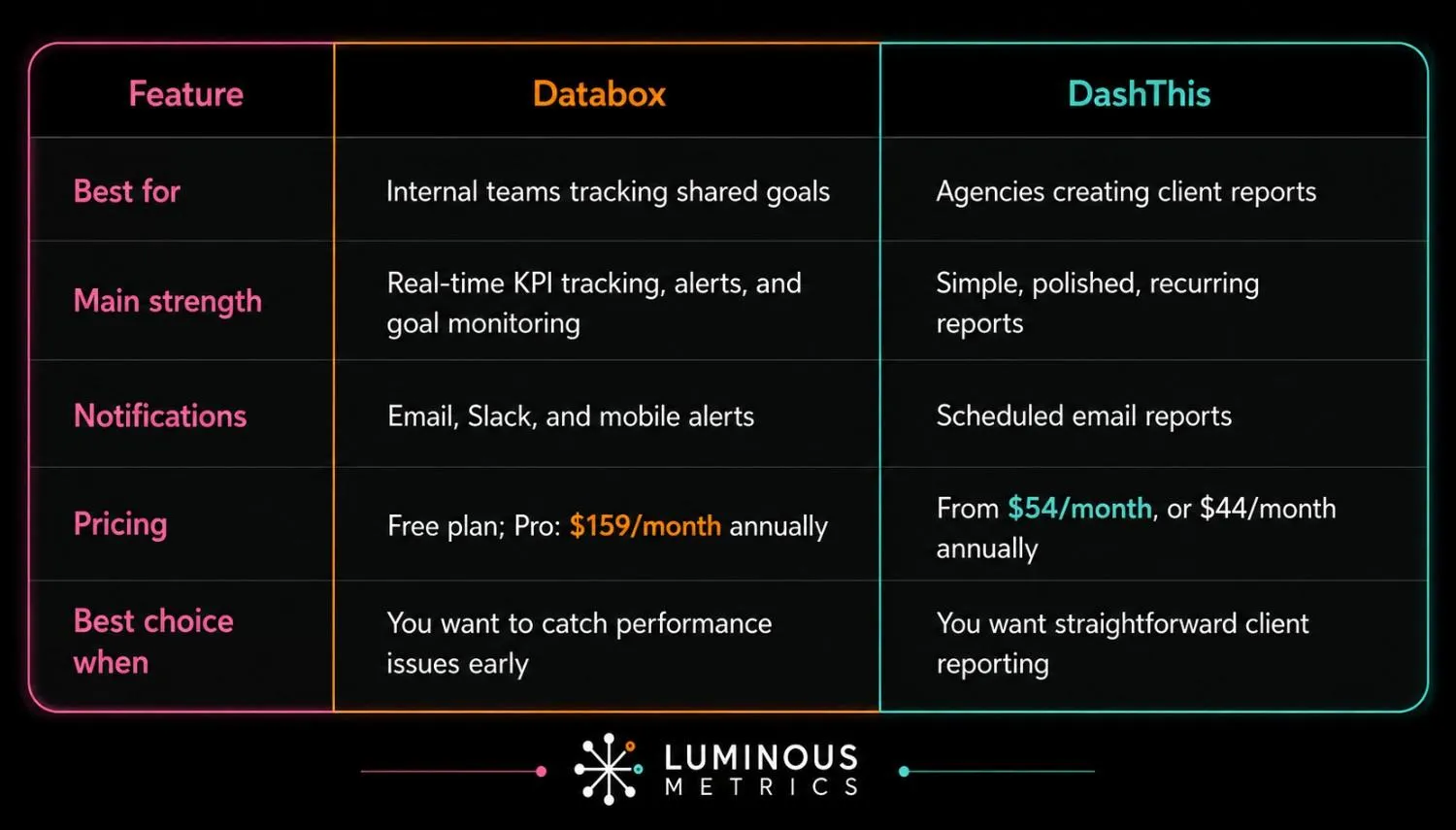 DashThis vs Databox comparison