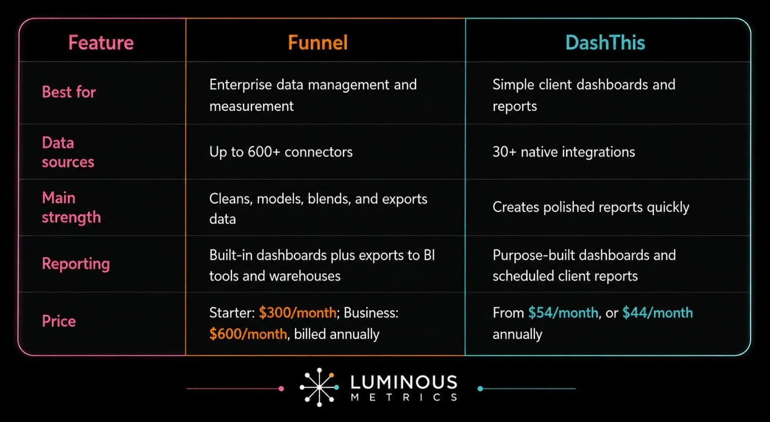 DashThis vs Funnel.io comparison