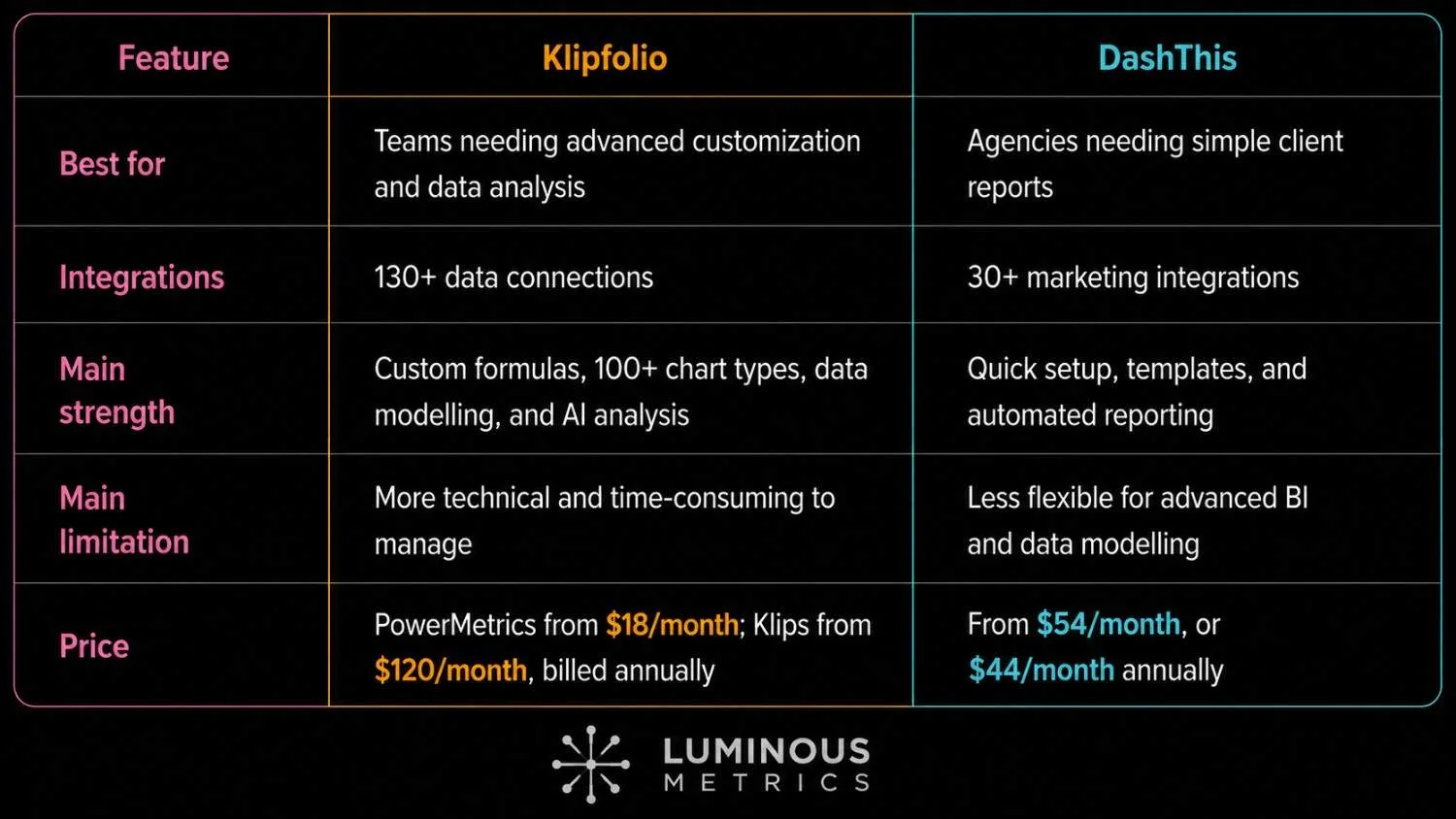 DashThis vs Klipfolio comparison