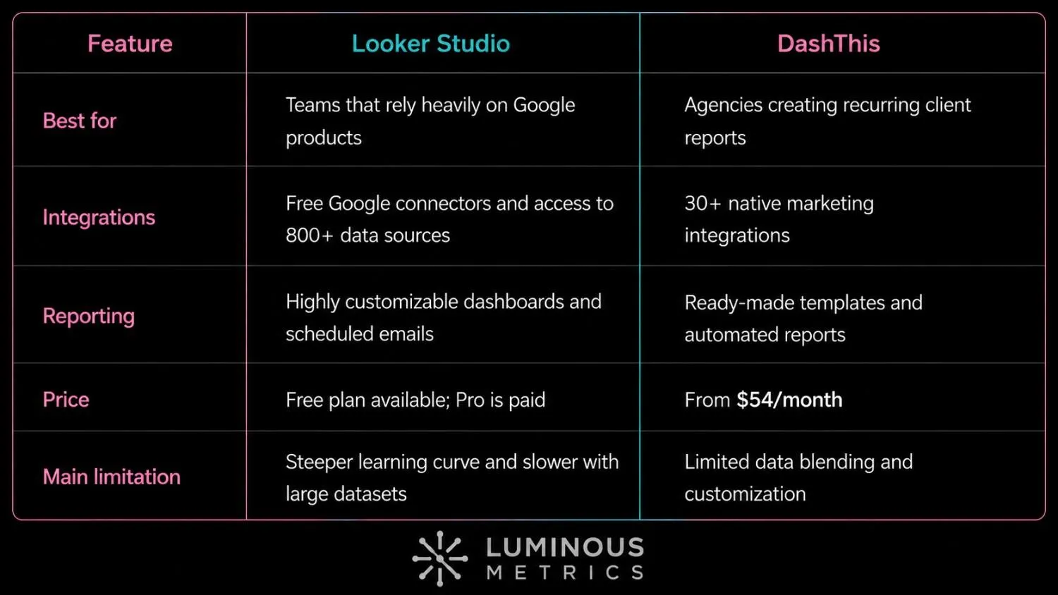 DashThis vs Looker Studio comparison
