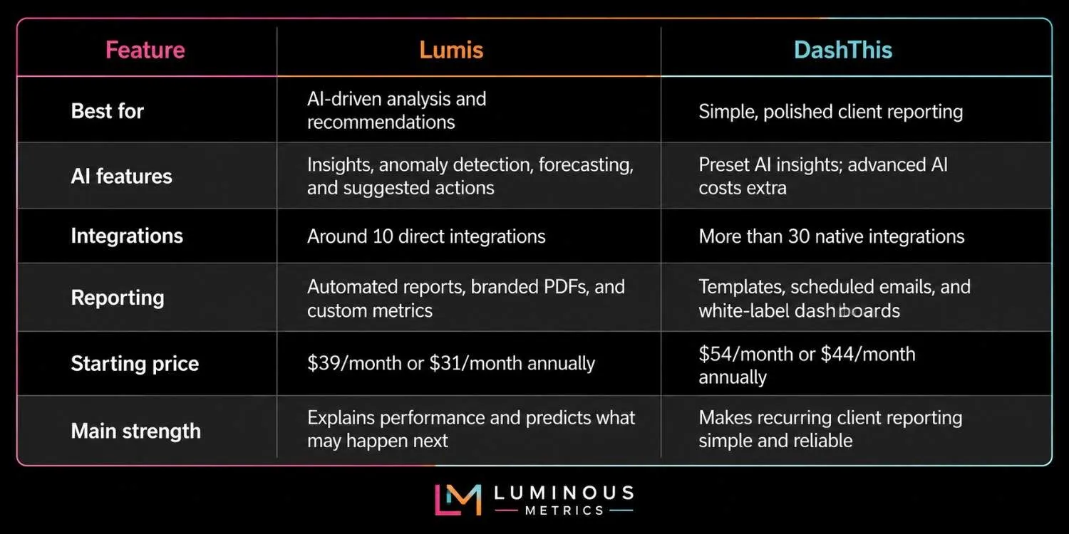 Lumis vs DashThis — AI-first marketing analytics vs traditional dashboards