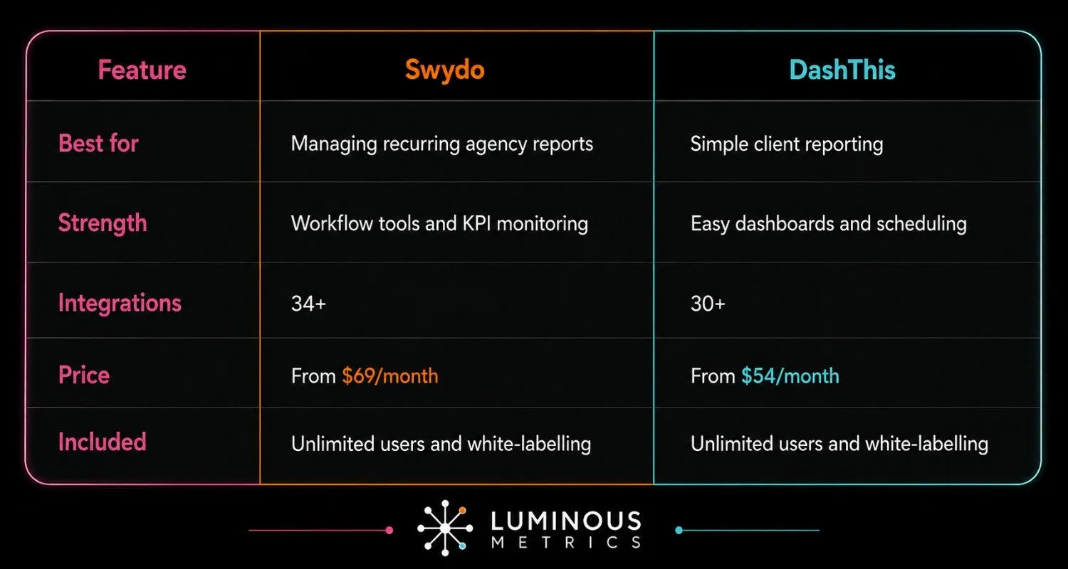 DashThis vs Swydo comparison