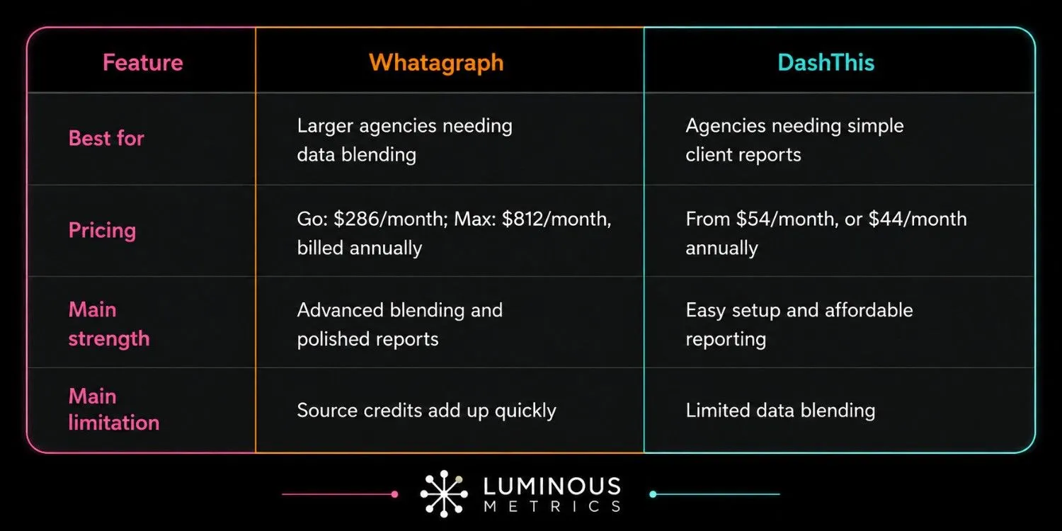 DashThis vs Whatagraph comparison