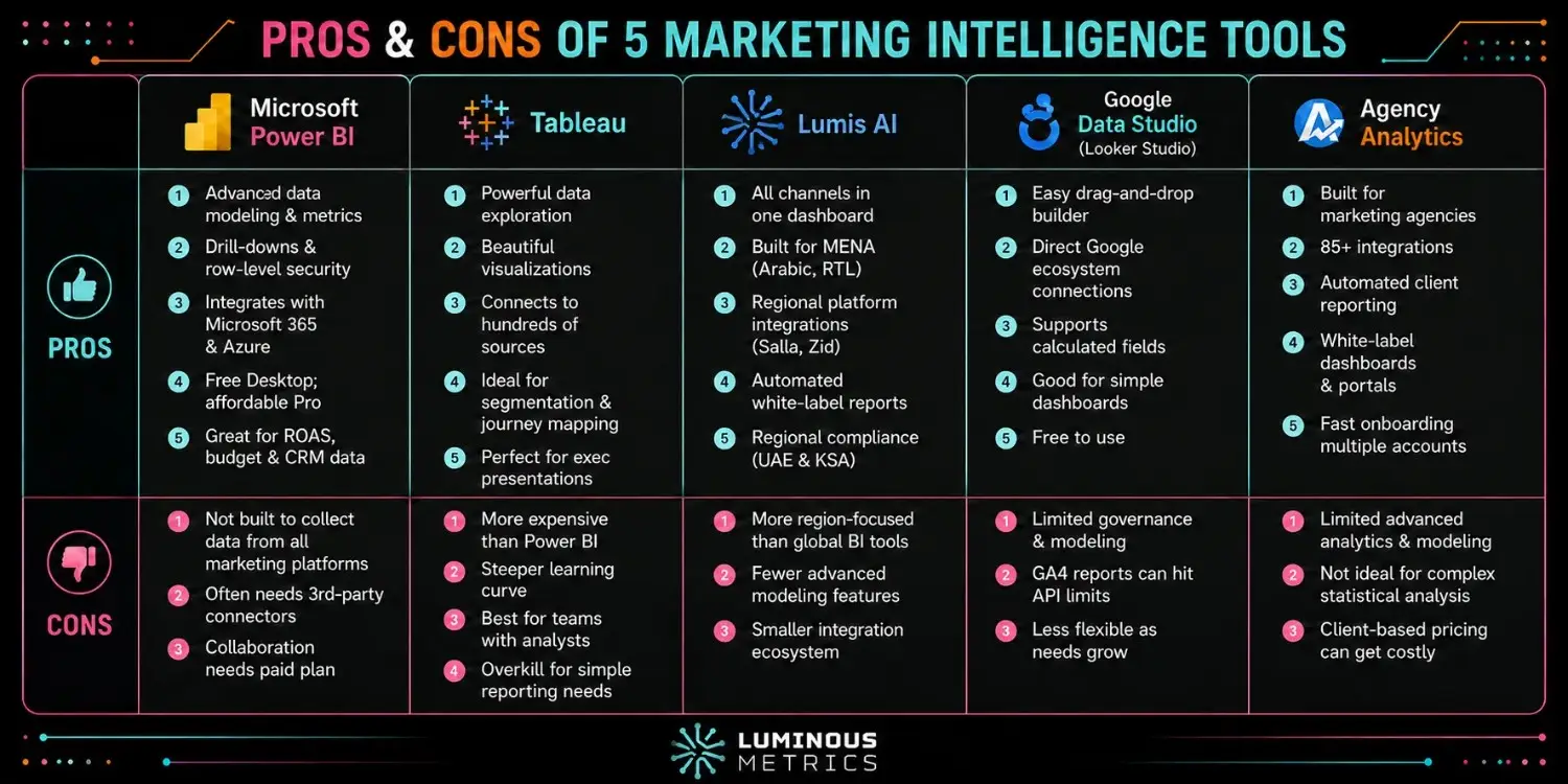 Pros and cons of the 5 best marketing data visualization tools — Power BI, Tableau, Lumis AI, Google Data Studio, AgencyAnalytics