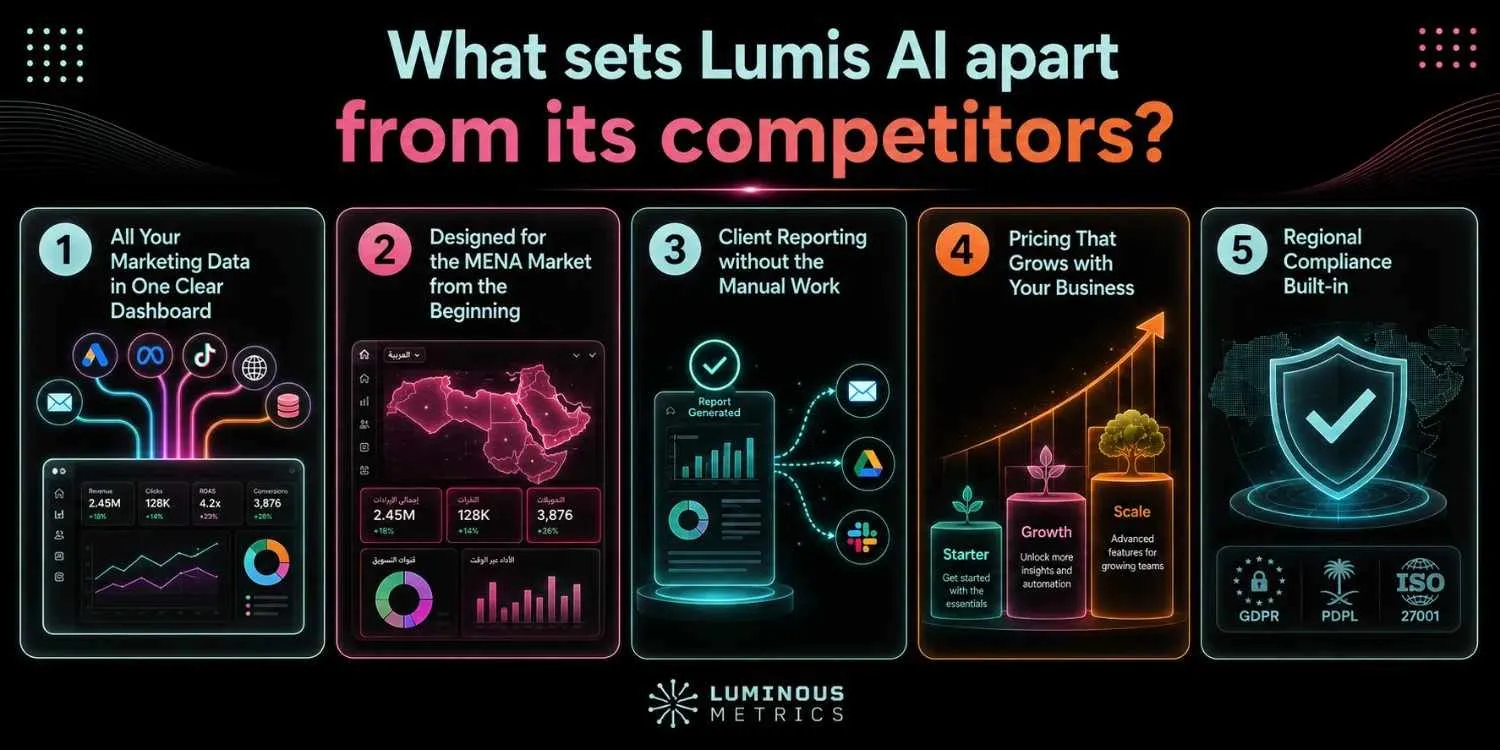 What sets Lumis AI apart — unified dashboard, MENA-first design, automated client reporting, tiered pricing and regional compliance