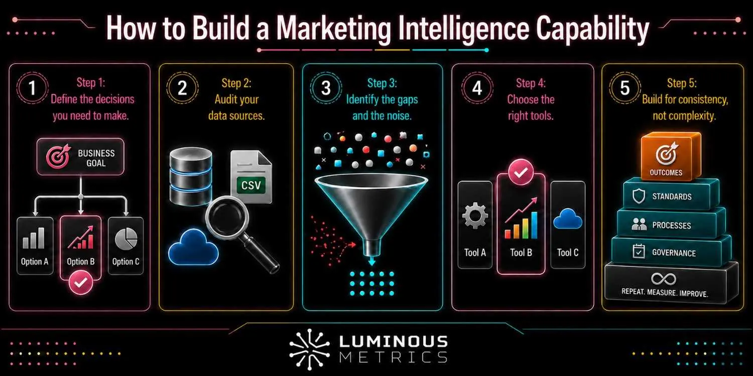 How to build a marketing intelligence capability — clean up your data, bring metrics into one dashboard, connect ad spend to real revenue