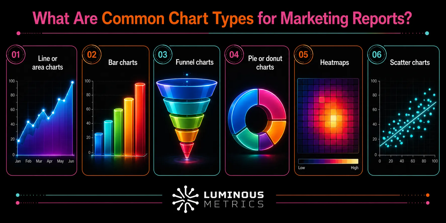 Common chart types for marketing reports — line, bar, funnel, pie, heatmap, scatter