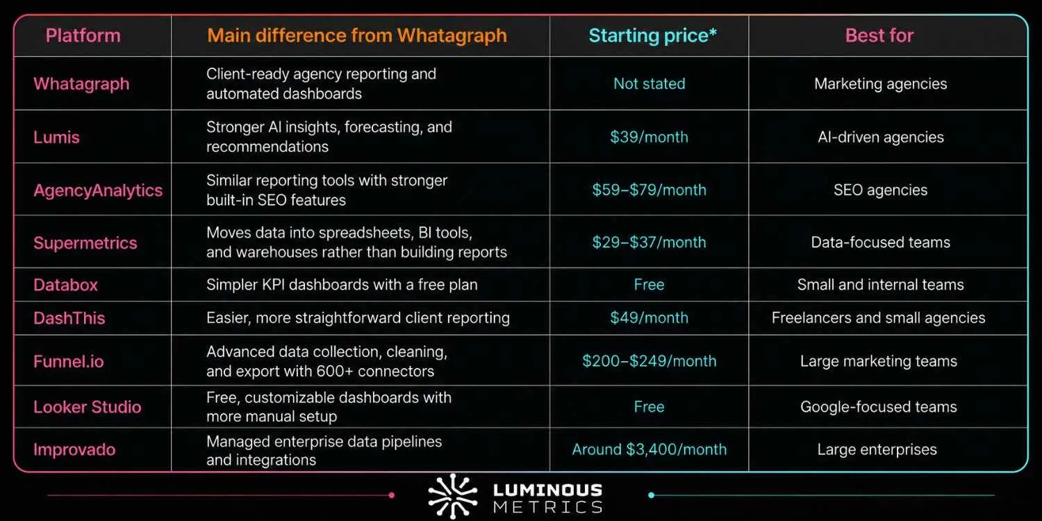 Whatagraph alternatives comparison — pricing, features and best-fit at a glance